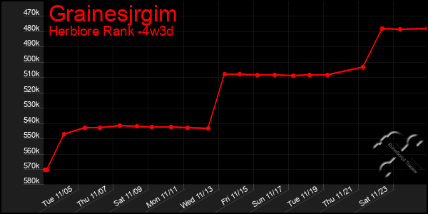 Last 31 Days Graph of Grainesjrgim