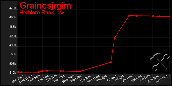 Last 7 Days Graph of Grainesjrgim