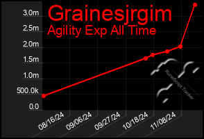 Total Graph of Grainesjrgim