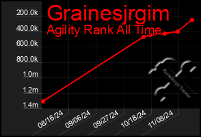 Total Graph of Grainesjrgim