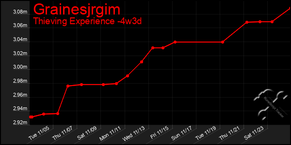 Last 31 Days Graph of Grainesjrgim