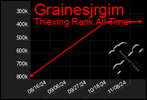 Total Graph of Grainesjrgim