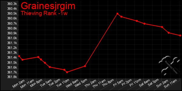 Last 7 Days Graph of Grainesjrgim