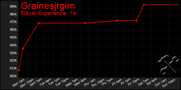 Last 7 Days Graph of Grainesjrgim