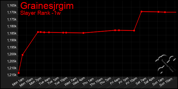 Last 7 Days Graph of Grainesjrgim