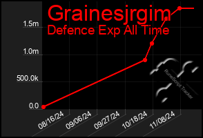 Total Graph of Grainesjrgim