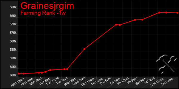 Last 7 Days Graph of Grainesjrgim