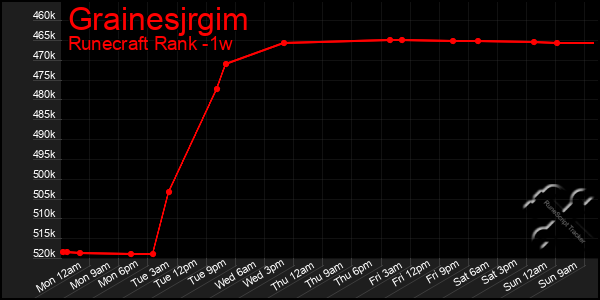 Last 7 Days Graph of Grainesjrgim