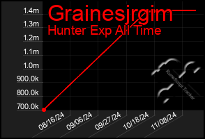 Total Graph of Grainesjrgim