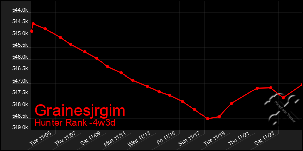 Last 31 Days Graph of Grainesjrgim