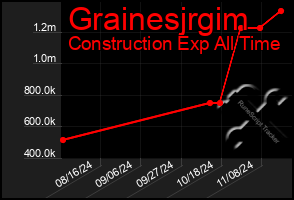 Total Graph of Grainesjrgim