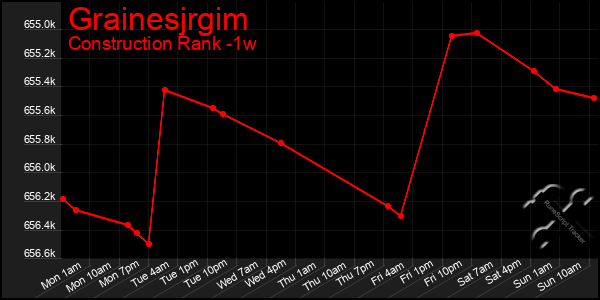 Last 7 Days Graph of Grainesjrgim