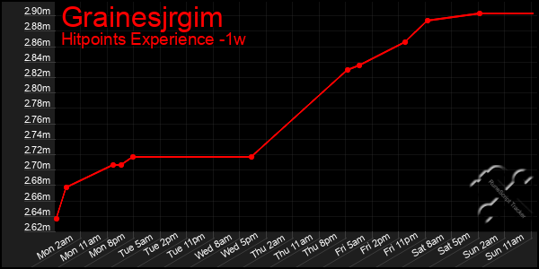 Last 7 Days Graph of Grainesjrgim