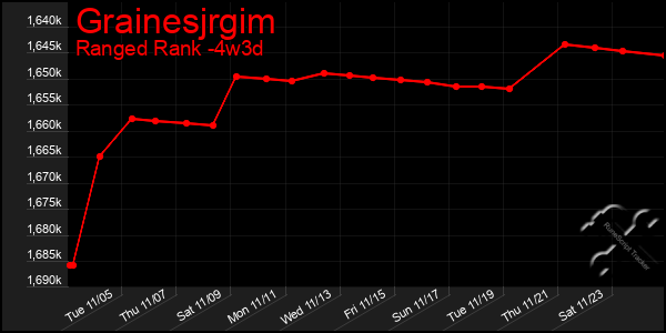 Last 31 Days Graph of Grainesjrgim