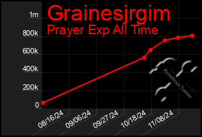 Total Graph of Grainesjrgim