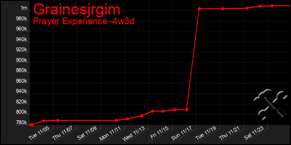 Last 31 Days Graph of Grainesjrgim