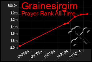 Total Graph of Grainesjrgim