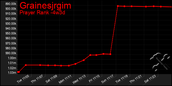 Last 31 Days Graph of Grainesjrgim