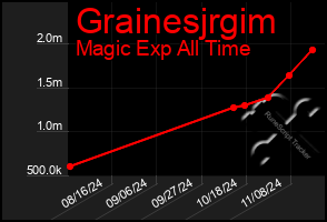 Total Graph of Grainesjrgim