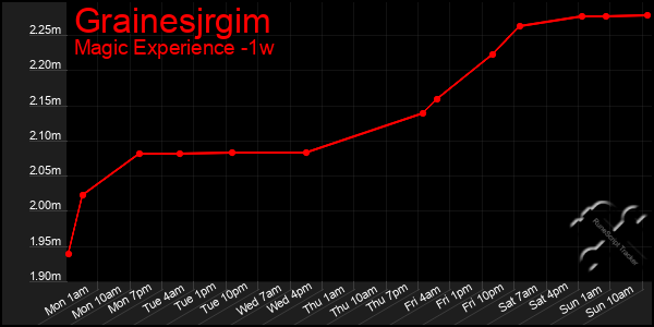 Last 7 Days Graph of Grainesjrgim