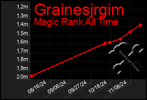 Total Graph of Grainesjrgim