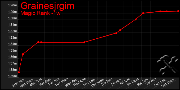 Last 7 Days Graph of Grainesjrgim