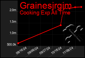 Total Graph of Grainesjrgim