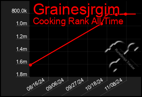 Total Graph of Grainesjrgim