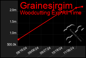 Total Graph of Grainesjrgim