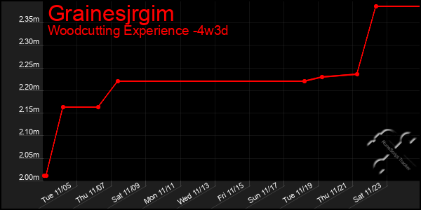 Last 31 Days Graph of Grainesjrgim