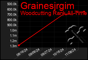 Total Graph of Grainesjrgim