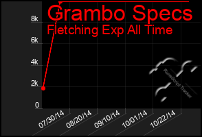 Total Graph of Grambo Specs