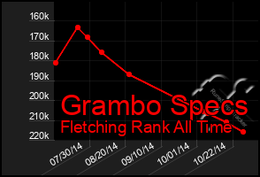 Total Graph of Grambo Specs