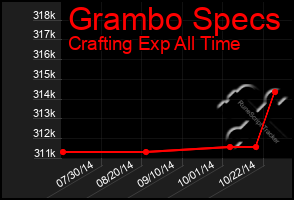 Total Graph of Grambo Specs