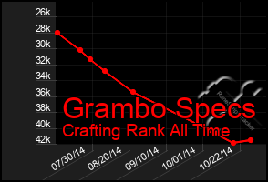 Total Graph of Grambo Specs