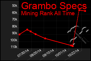 Total Graph of Grambo Specs