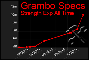 Total Graph of Grambo Specs
