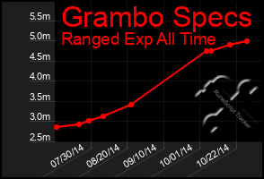 Total Graph of Grambo Specs