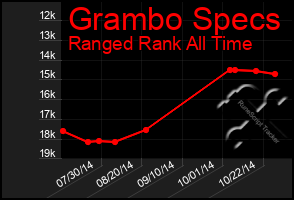 Total Graph of Grambo Specs