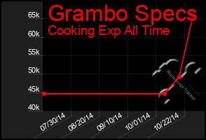 Total Graph of Grambo Specs