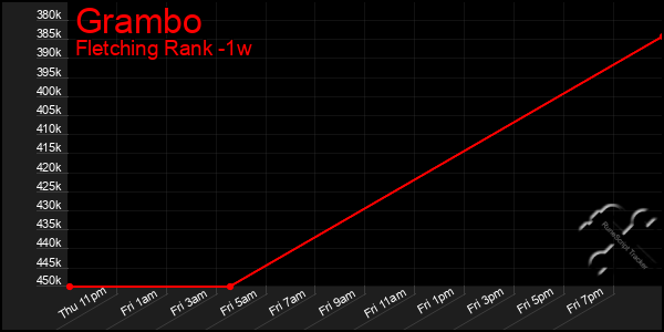 Last 7 Days Graph of Grambo