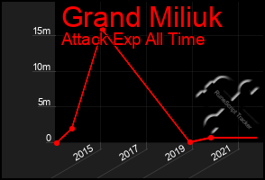 Total Graph of Grand Miliuk