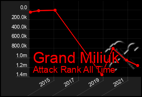 Total Graph of Grand Miliuk