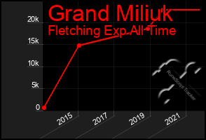 Total Graph of Grand Miliuk