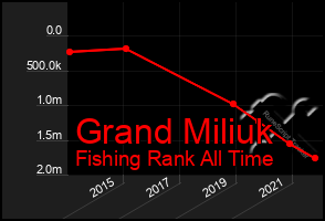 Total Graph of Grand Miliuk