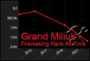 Total Graph of Grand Miliuk