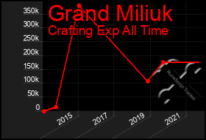 Total Graph of Grand Miliuk