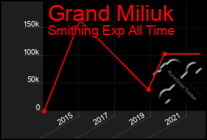 Total Graph of Grand Miliuk