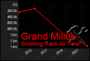 Total Graph of Grand Miliuk