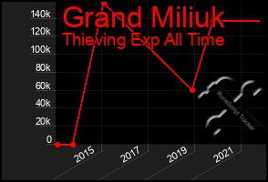 Total Graph of Grand Miliuk